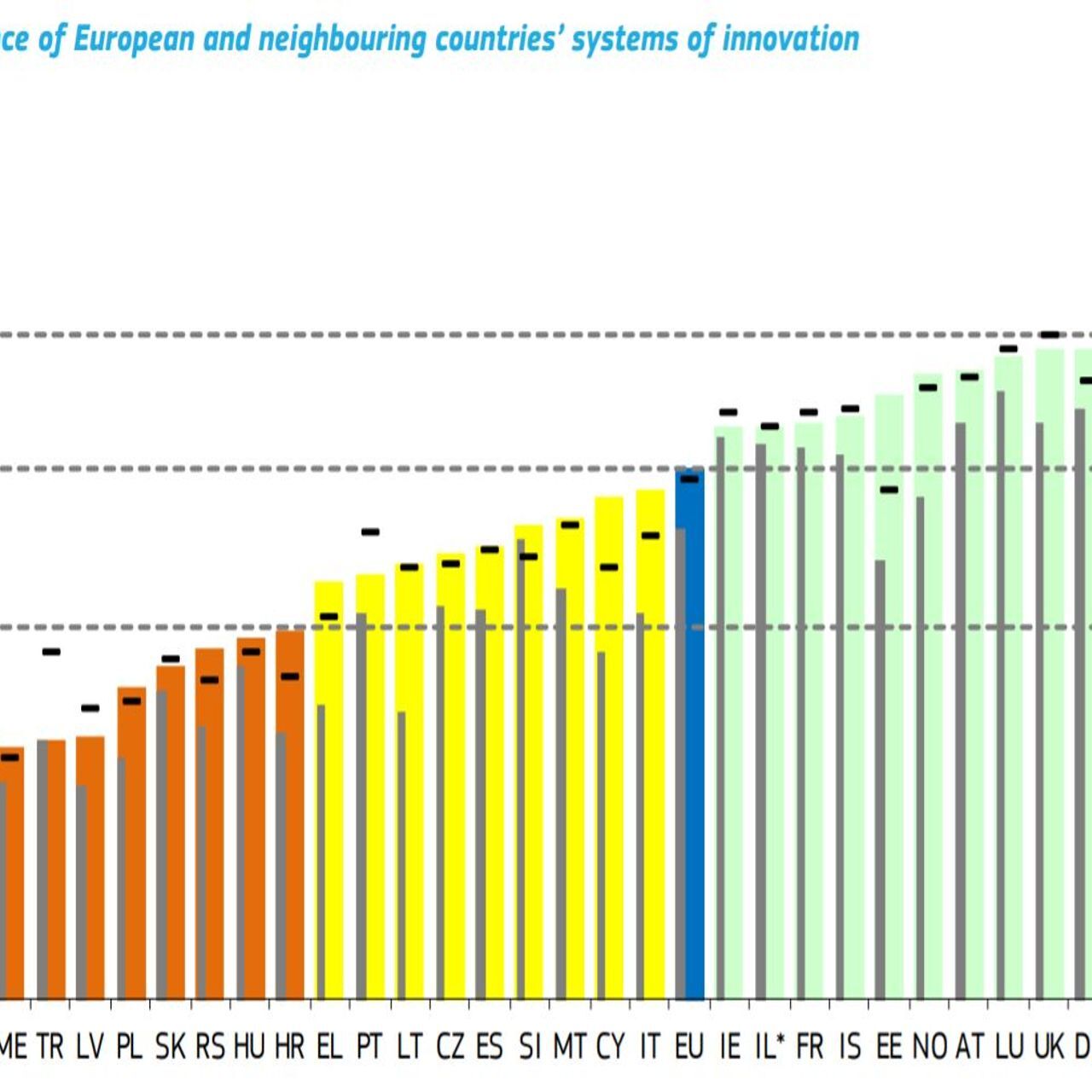 The 2021 ranking of the degree of innovation of the European countries