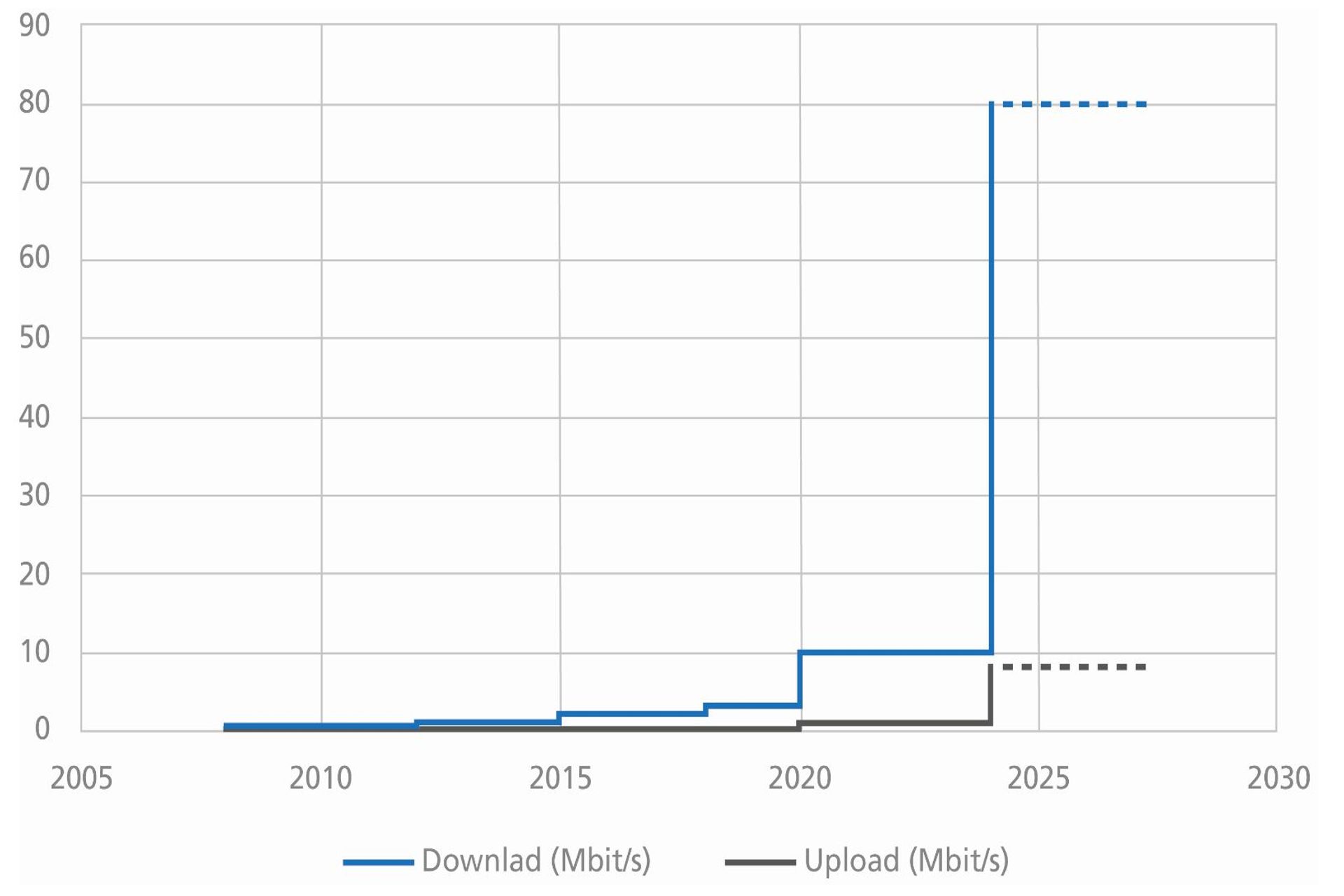 L'attesa crescita della velocità di connessione a Internet in Svizzera nel 2024: da 80 a 10/1 Mbit/s