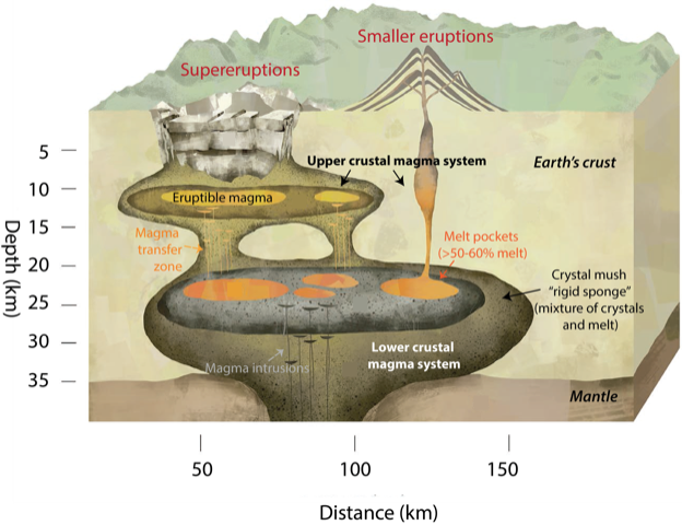Rappresentazione verticale di un vulcano e dei suoi sistemi di alimentazione del magma