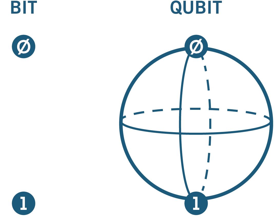 La rappresentazione grafica della differenza fra un bit e un bit quantistico o qubit