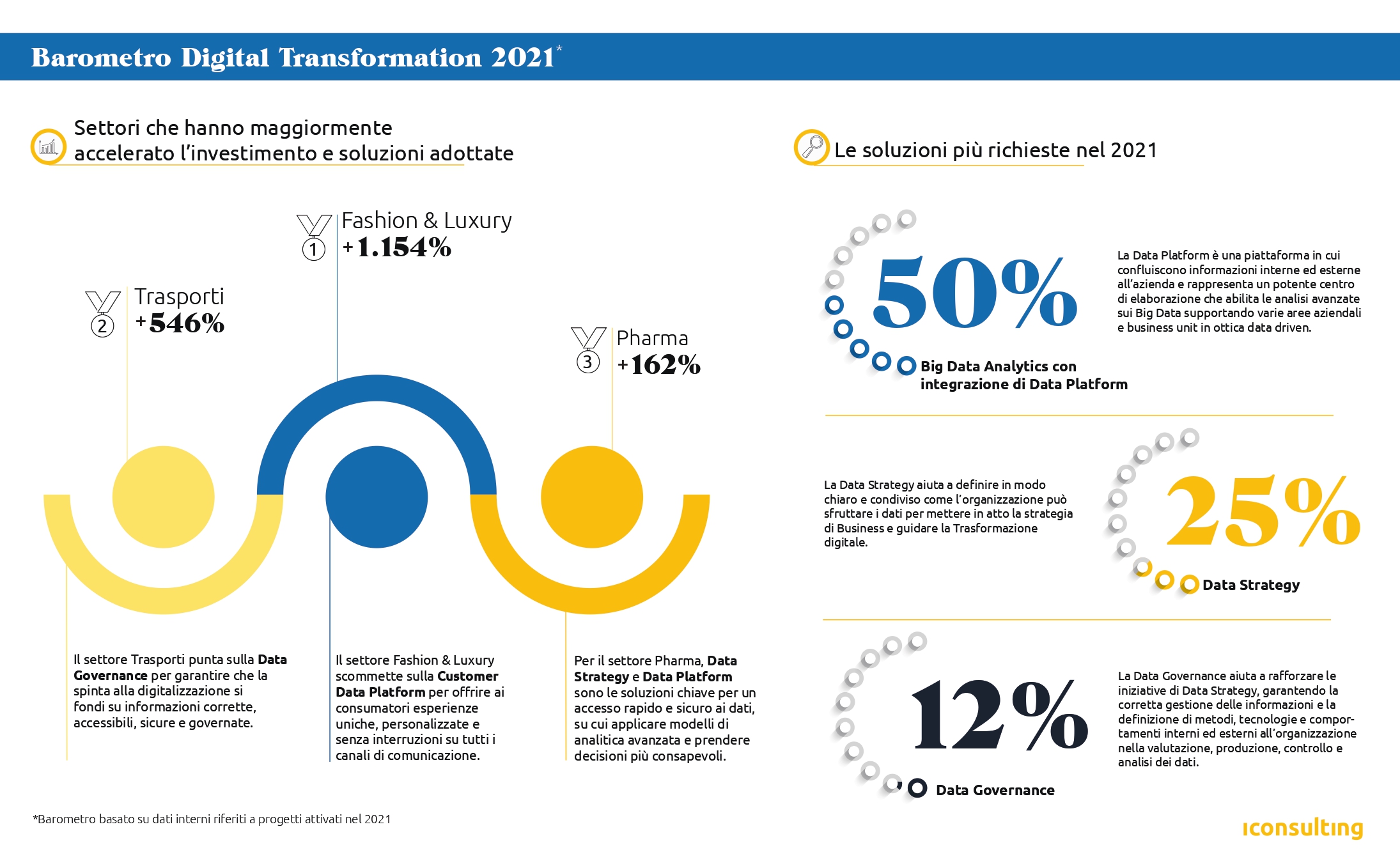 iInfographic för Digital Transformation 2021-barometern skapad av Iconsulting