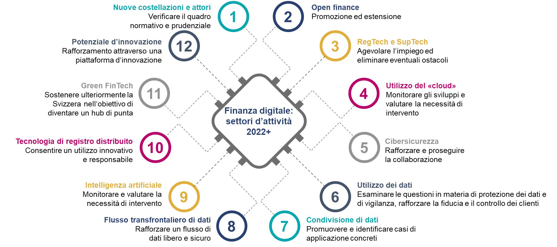 在《数字金融业务领域2022+》报告中，瑞士联邦委员会定义了12个业务领域及相应措施