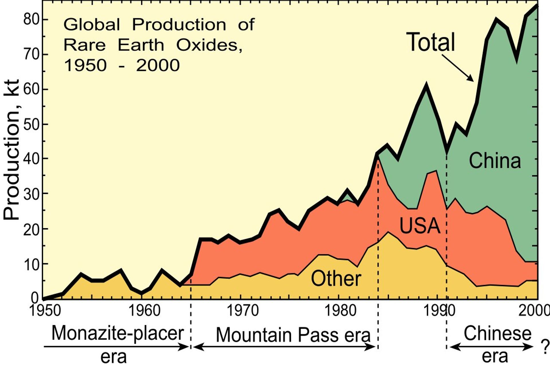 Produktion og udvinding af sjældne jordarter i verden fra 1950 til 2000