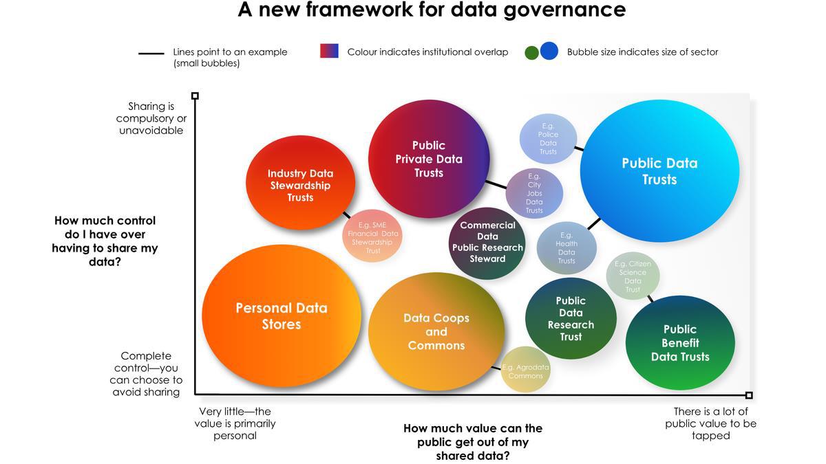 Una nuova piattaforma concettuale per la governance dei dati