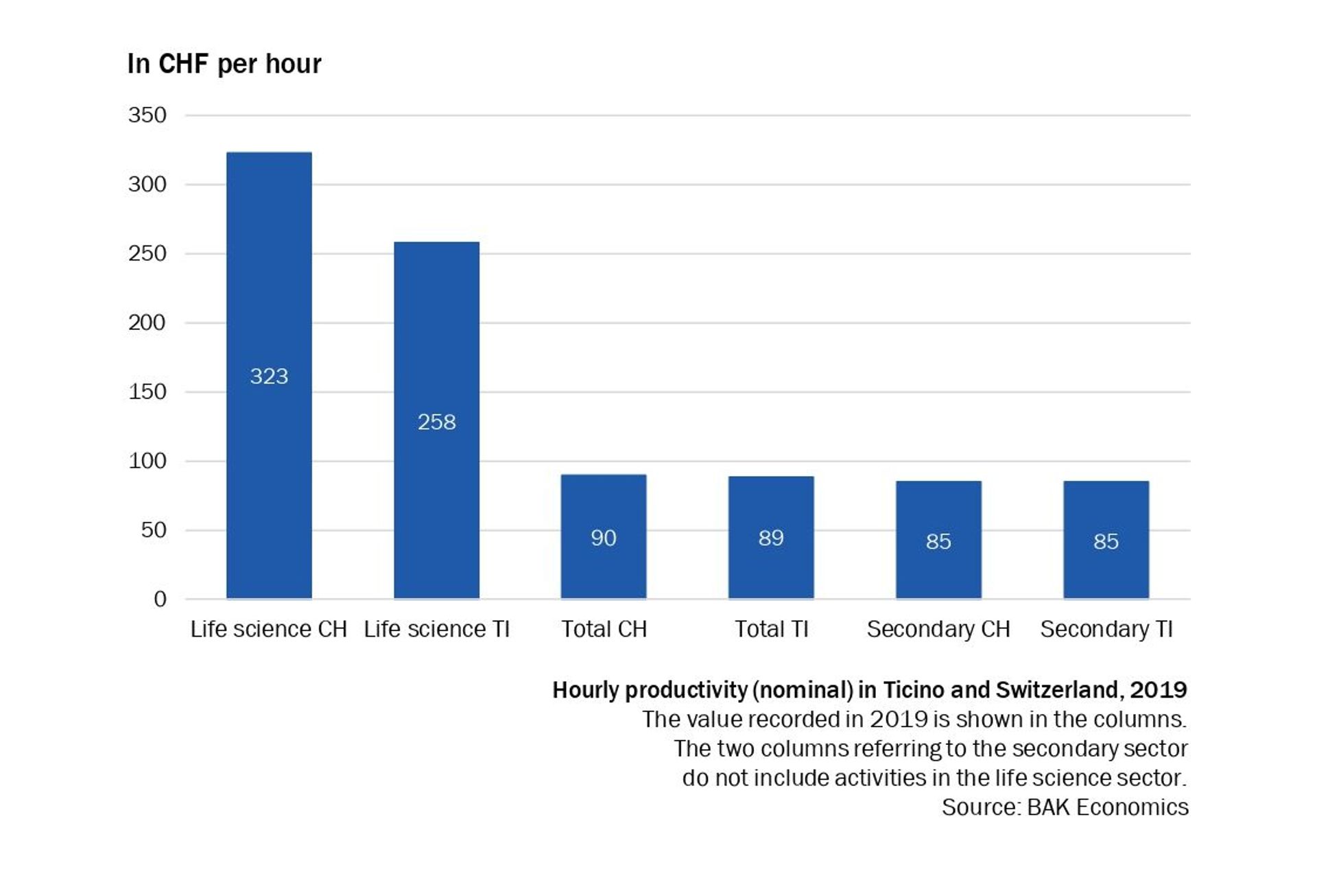 La produttività oraria nel settore Life Science in Ticino nello studio di BAK Economics