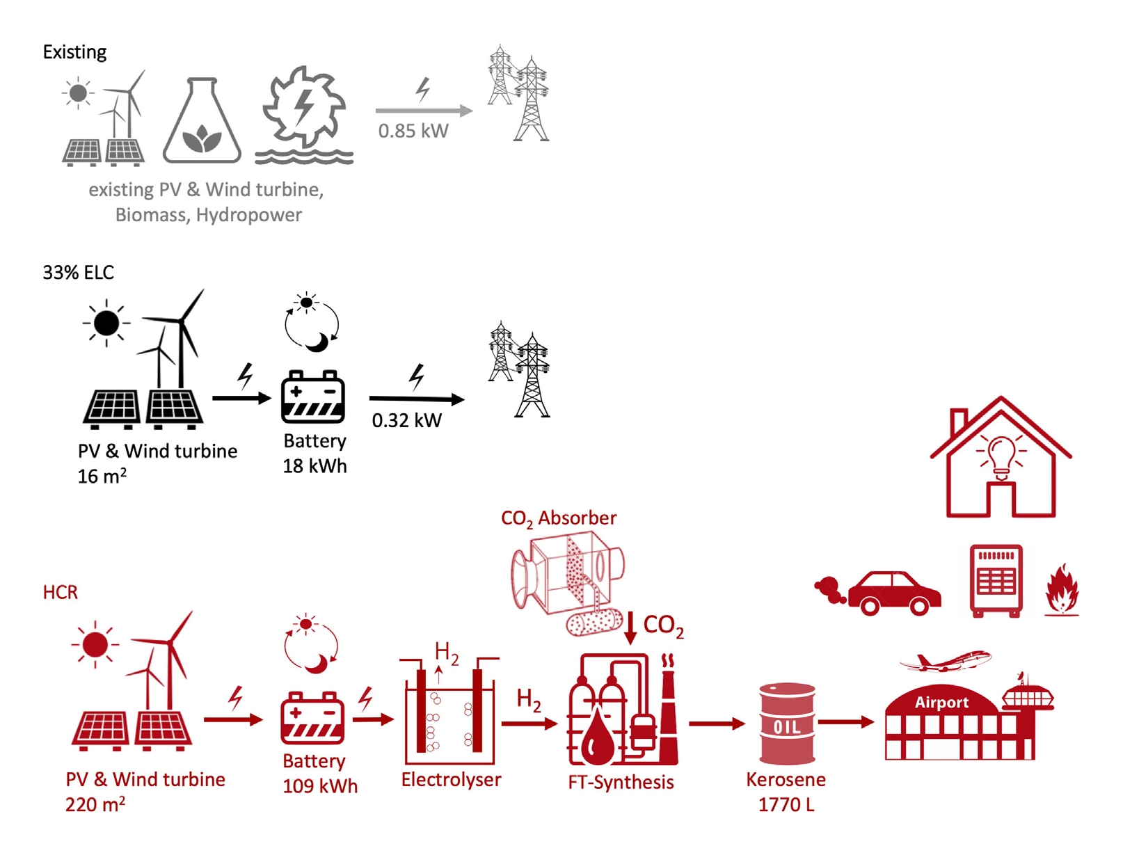 Un'ipotesi di fornitura di energia alla Svizzera attraverso i soli carburanti sintetici (Illustrazione: LMER)