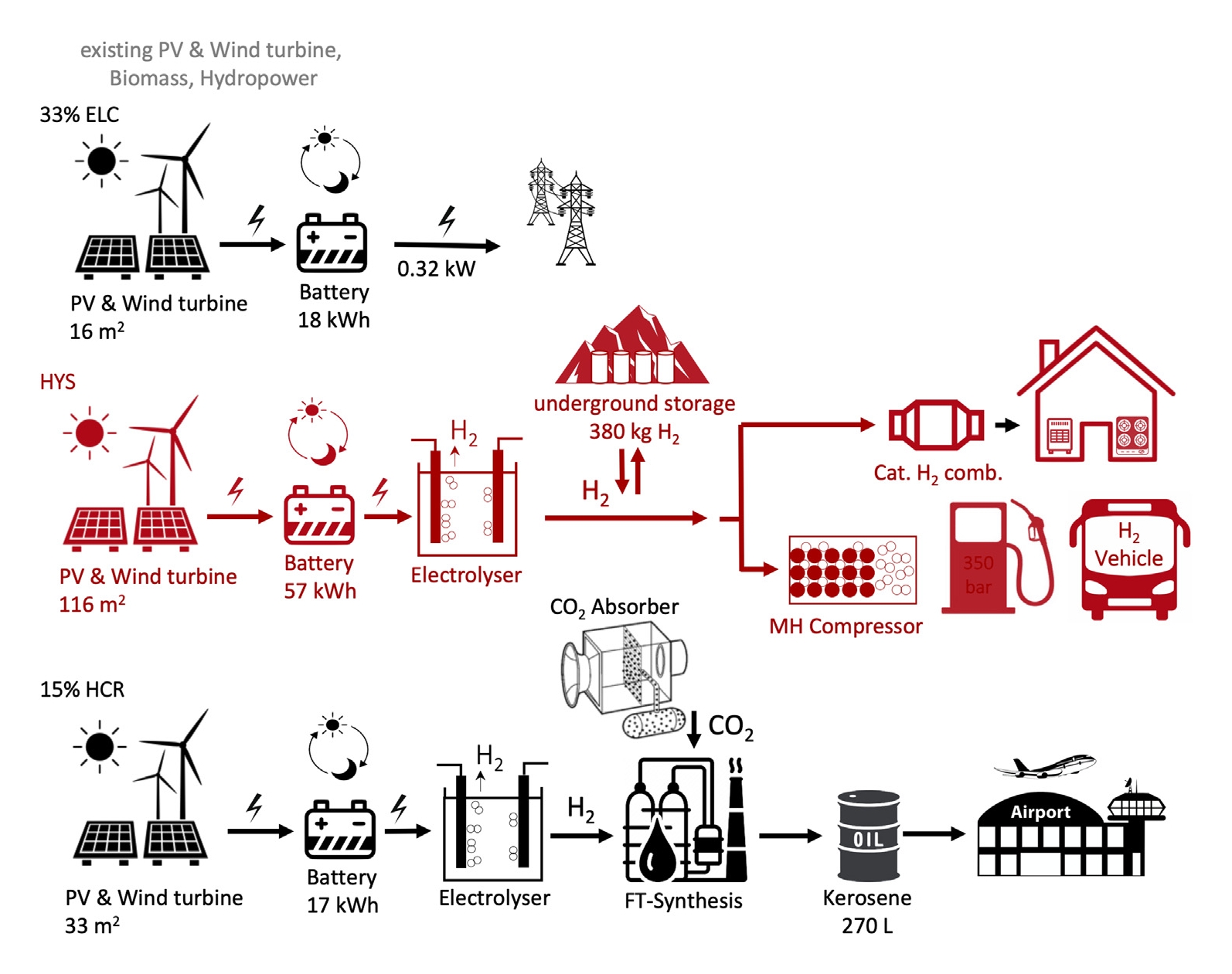 Un'ipotesi di fornitura di energia alla Svizzera attraverso il solo idrogeno (Illustrazione: LMER)