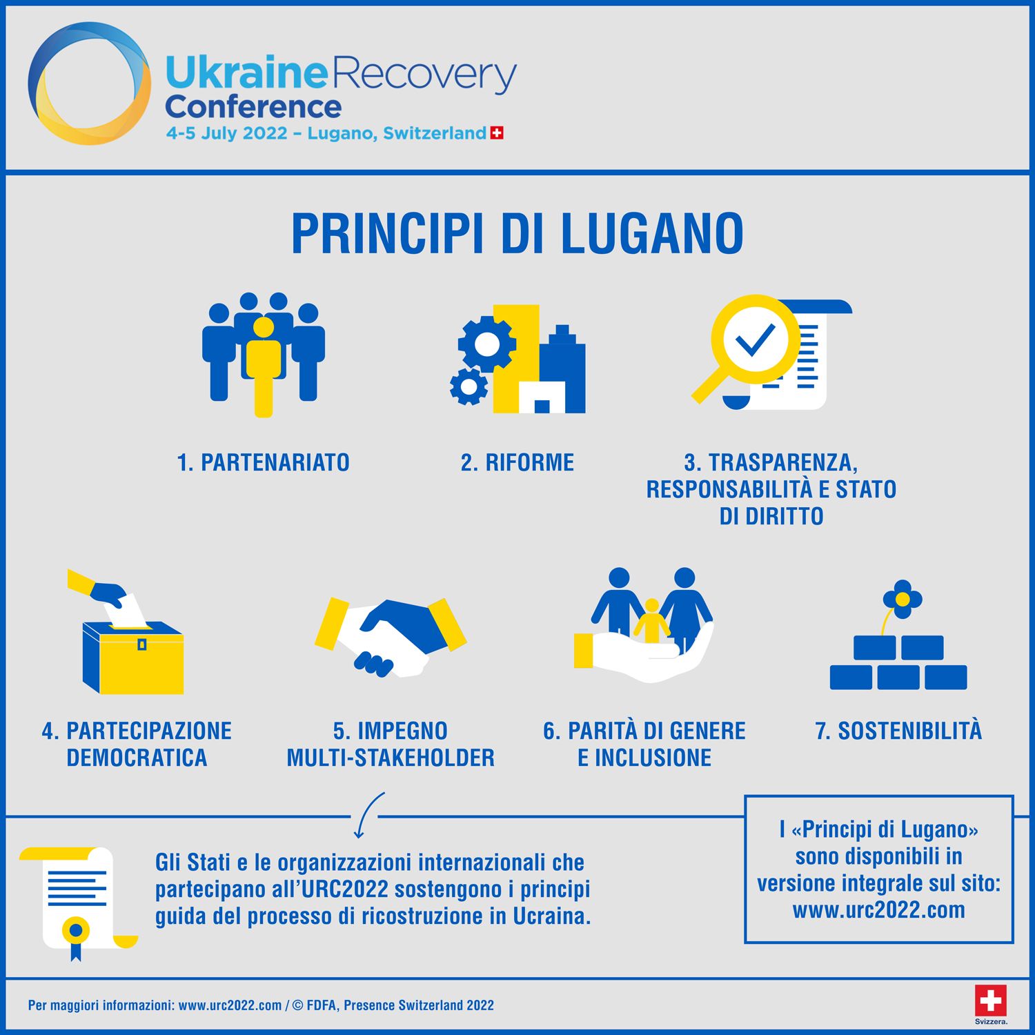 L’infografica dei “Principi di Lugano” definiti nel corso della “Ukraine Recovery Conference” di Lugano del 4 e 5 luglio 2022 (in lingua italiana)
