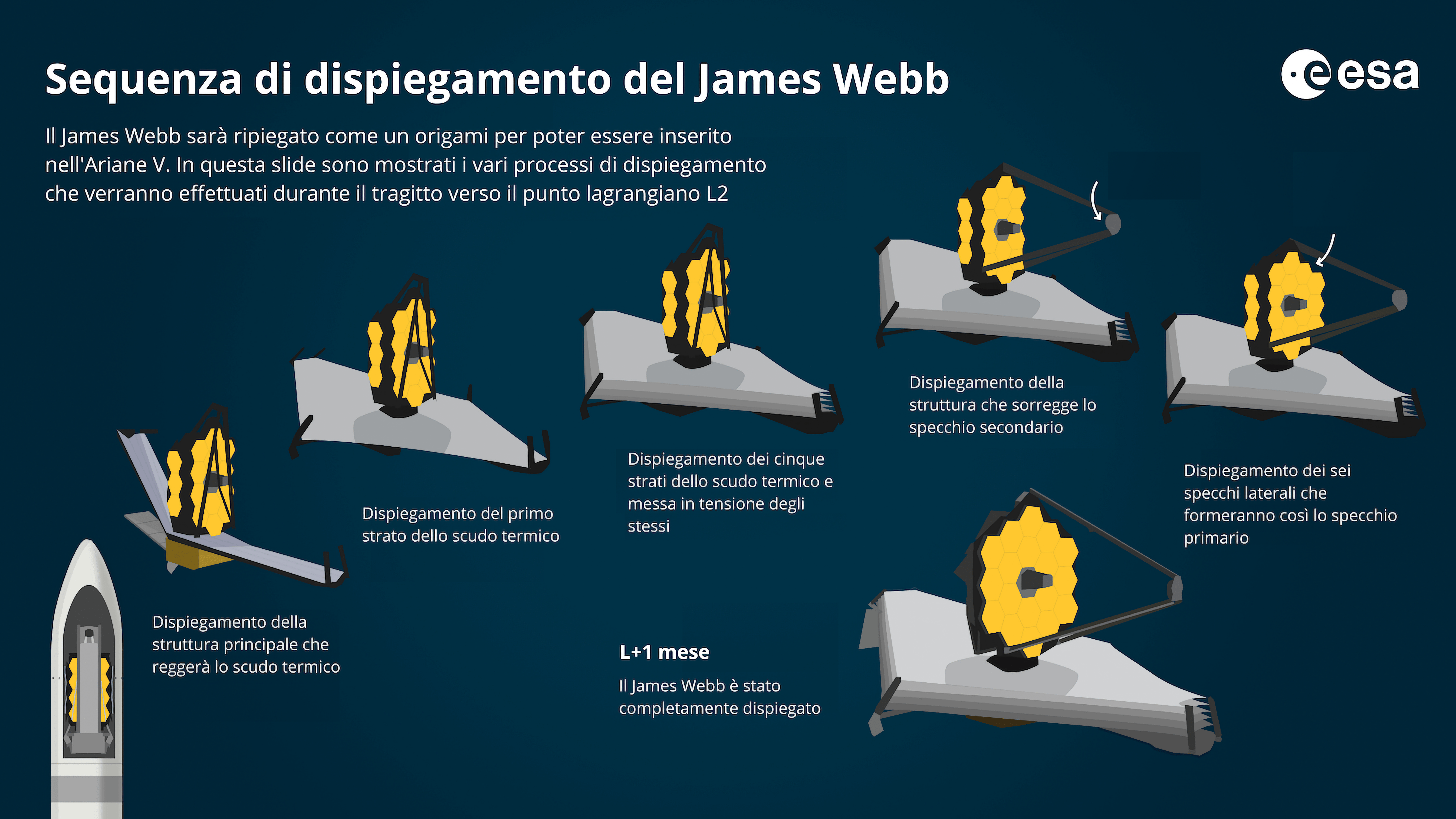 Il dispiegamento del Telescopio Spaziale James Webb