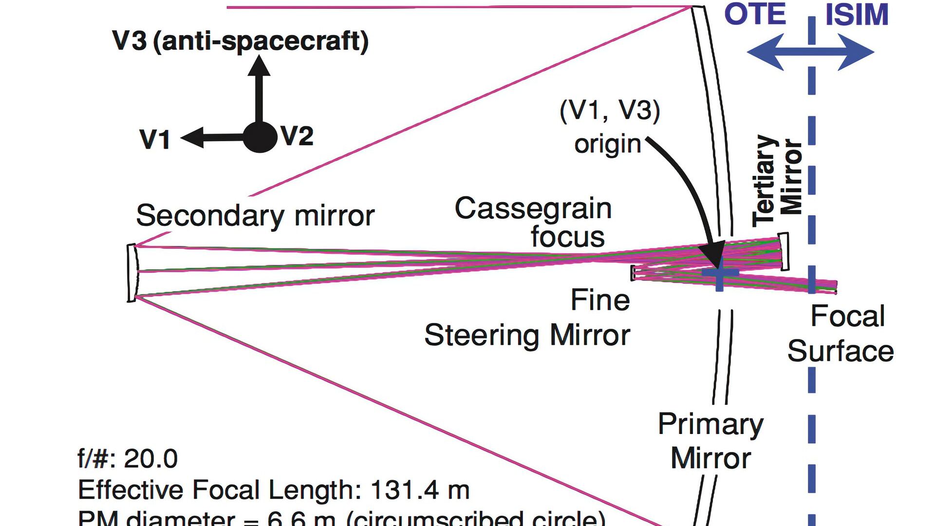 Il funzionamento dell'ottica del La struttura dell'ottica del Telescopio Spaziale James Webb