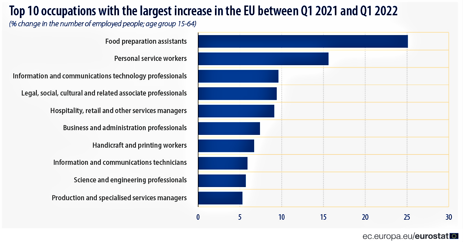 Il grafico delle 10 posizioni lavorative con maggior sviluppo nell’Unione Europea fra i primi quadrimestri del 2021 e del 2022