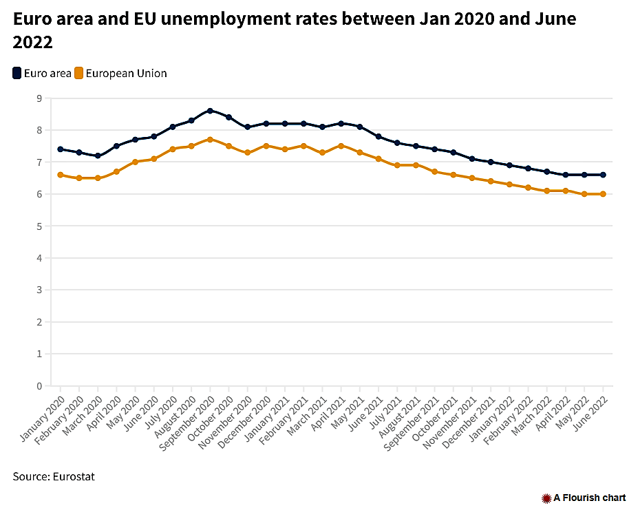 Il tasso di disoccupazione nell’area euro e nell’Unione Europea nel corso di due anni fra il giugno 2020 e il giugno 2022