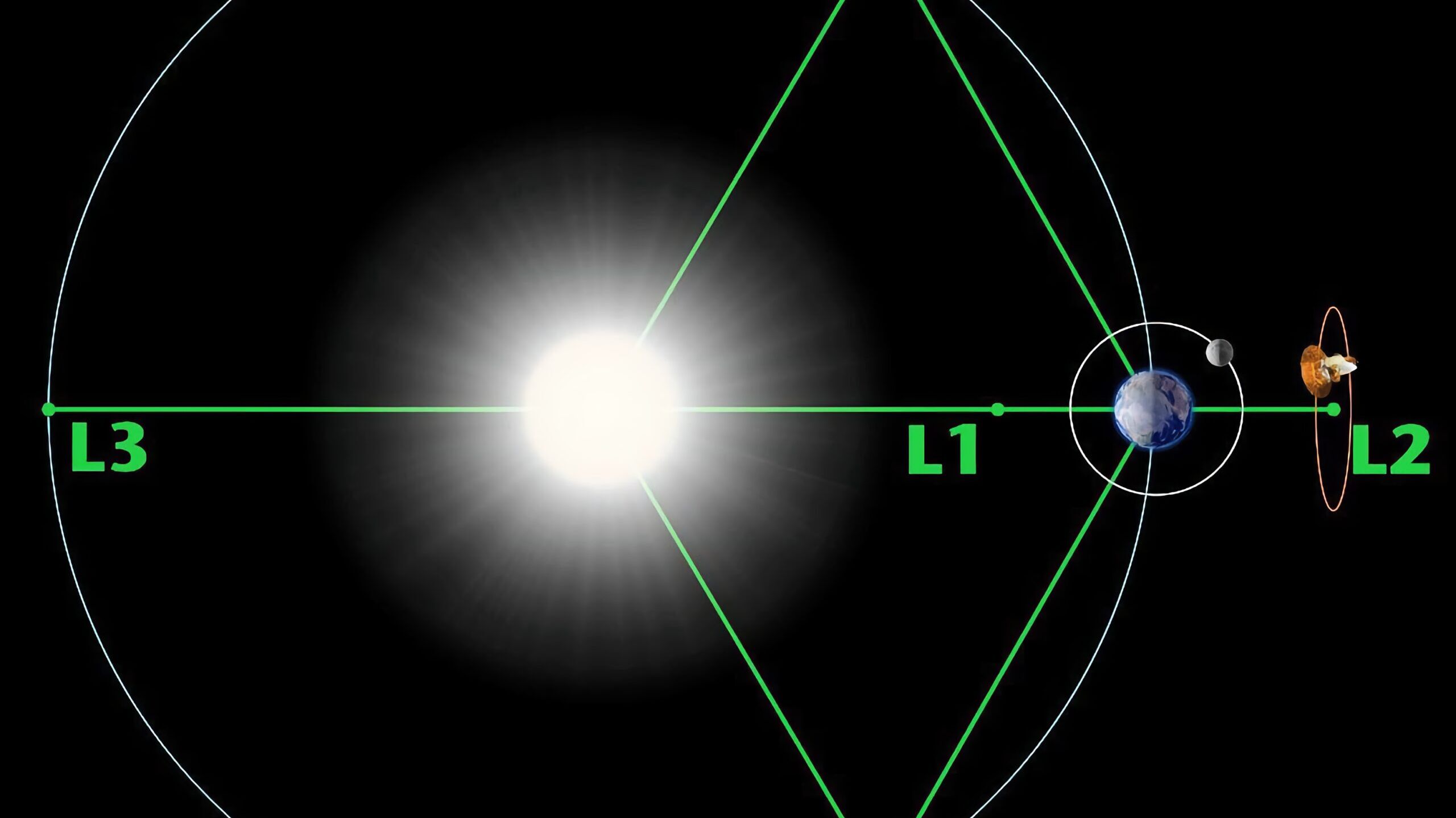 La meccanica lagrangiana del Telescopio Spaziale James Webb