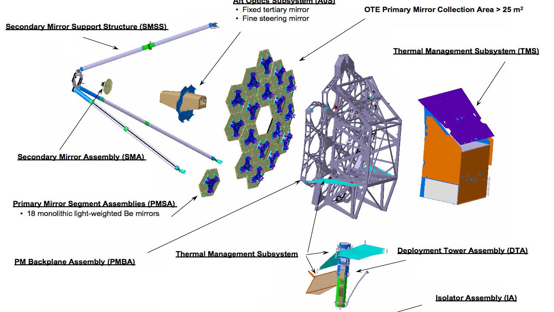 La struttura dell'ottica del Telescopio Spaziale James Webb