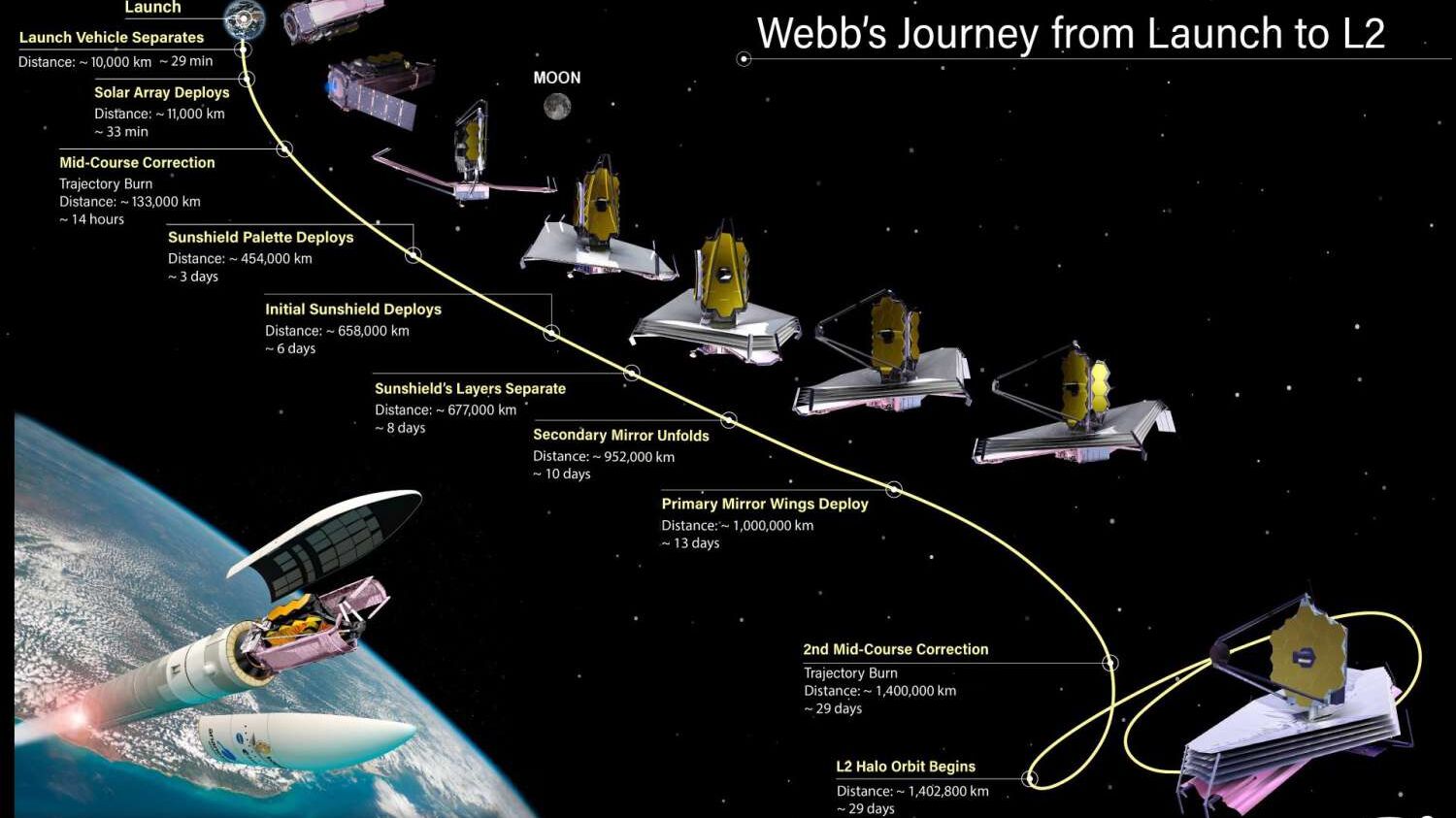Le fasi del viaggio del Telescopio Spaziale James Webb