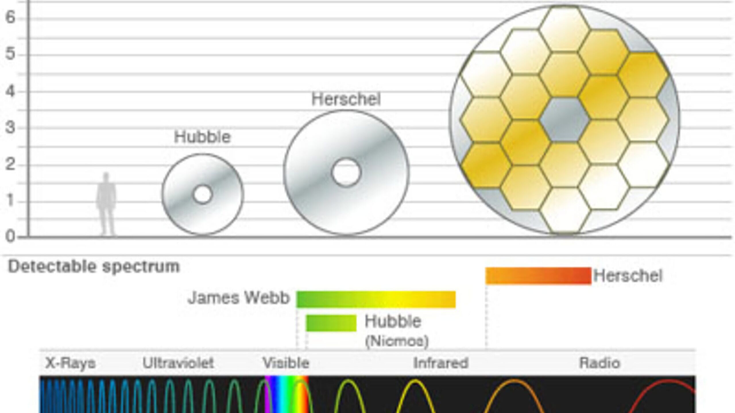 Un confronto fra le capacità visive dell'uomo e dei telescopi Edwin Hubble, William Herschel e James Webb