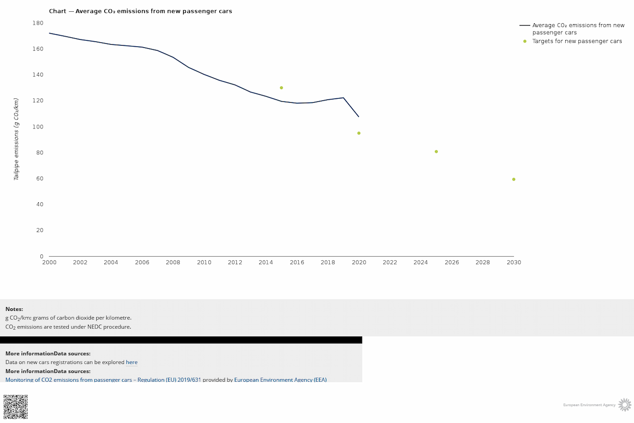 grafico che riporta le emissioni medie di Co2 delle autovetture nuove