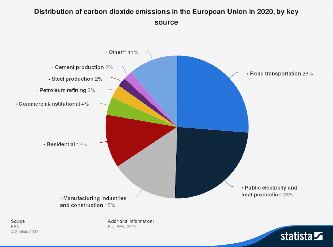 Grafico con emissioni di anidride carbonica suddivise per settore nell'Unione Europea