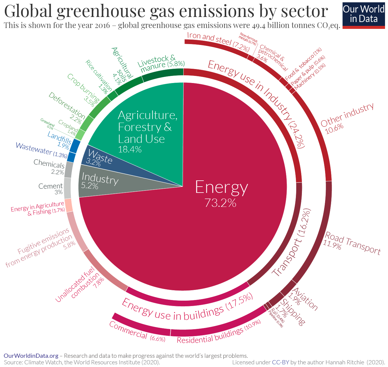 Grafico sulle emissioni di gas serra divise per settore