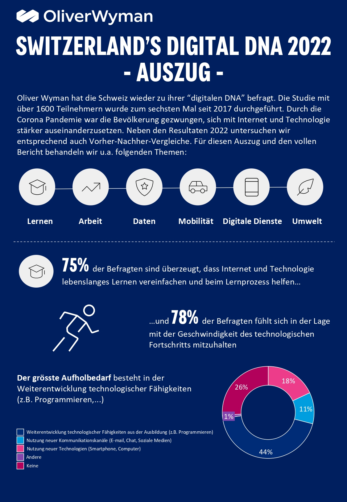 La première page de l'infographie d'enquête "Switzerlands Digital DNA" par Oliver Wyman et digitalswitzerland (en allemand)