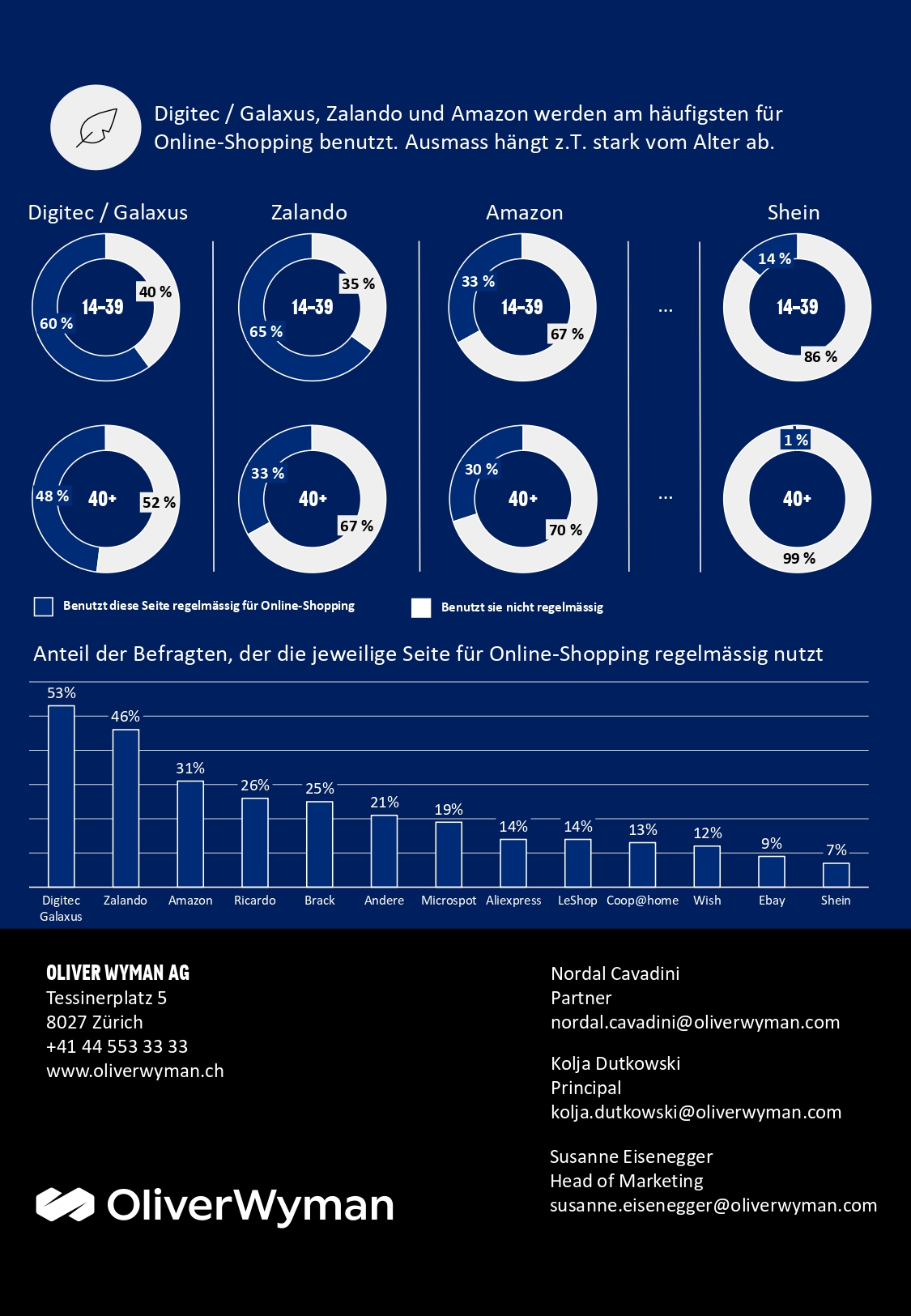 ओलिवर वायमन और डिजिटलस्विट्जरलैंड द्वारा 'स्विट्जरलैंड्स डिजिटल डीएनए' जांच इन्फोग्राफिक्स का चौथा पृष्ठ (जर्मन भाषा में)