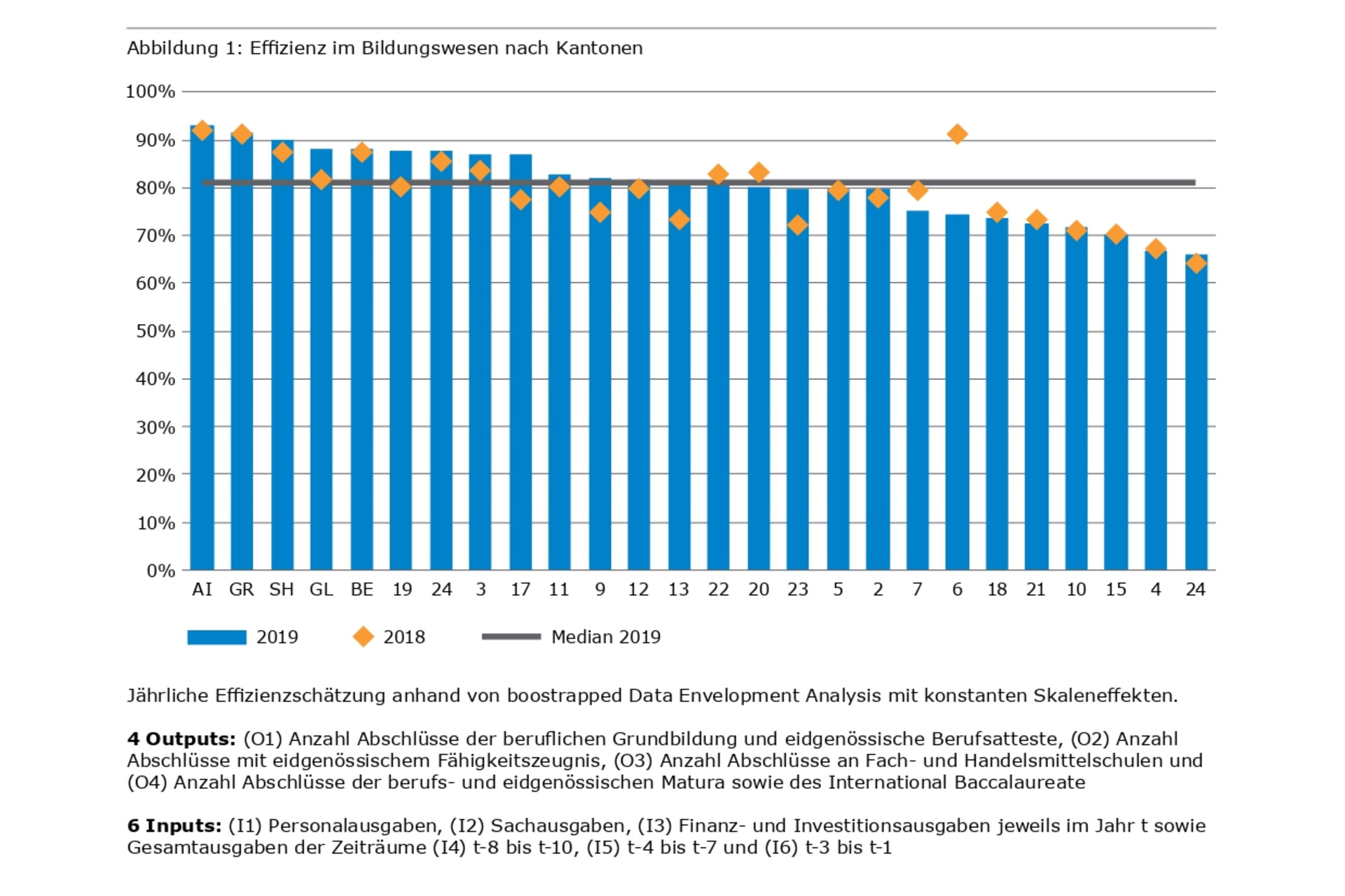 Il grafico sull'istruzione del rapporto 2022 “Monitoraggio dell'efficienza dei Cantoni svizzeri”