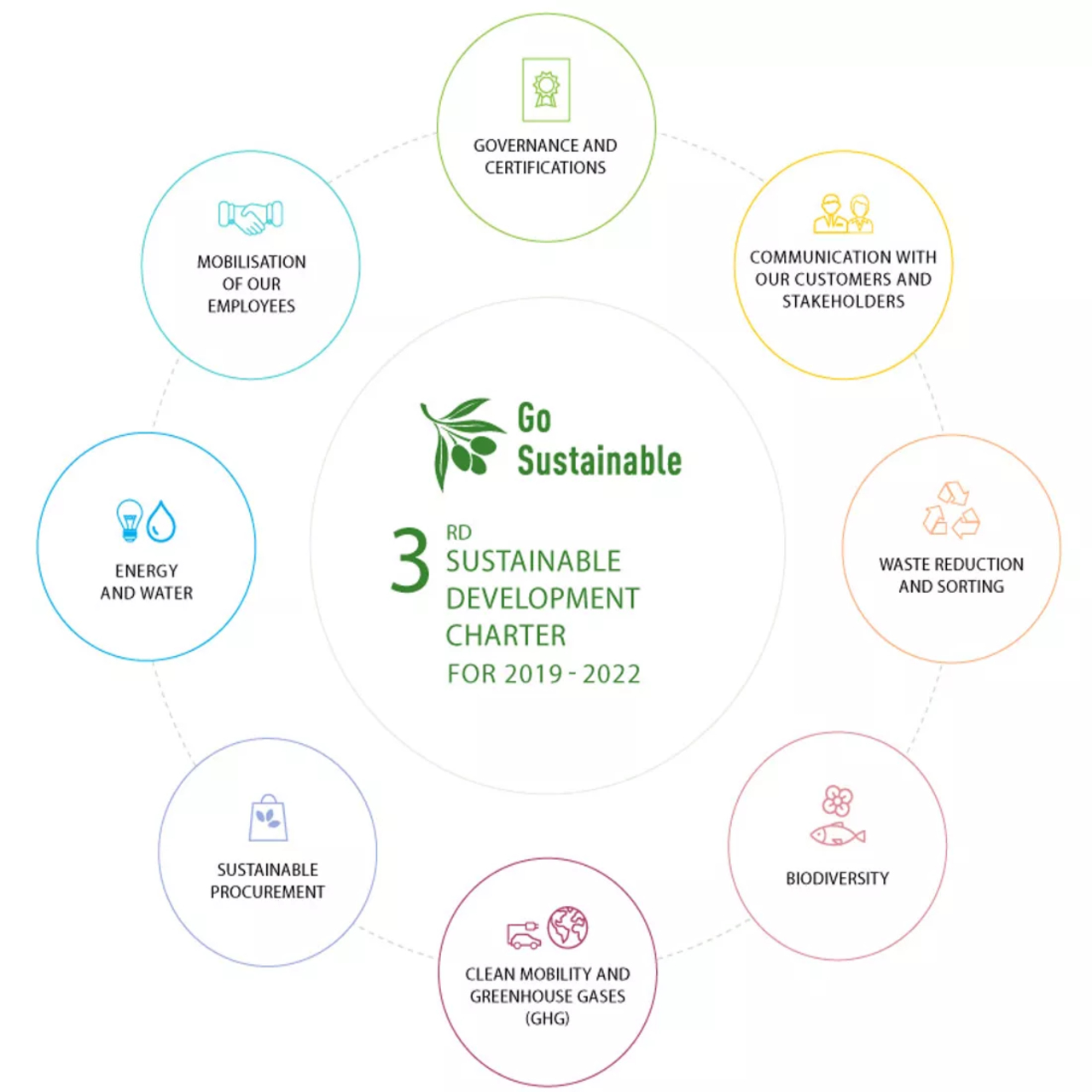 La terza carta della sostenibilità 'Go Sustainable' della Société des Bains de Mer operativa nel periodo 2019-2022