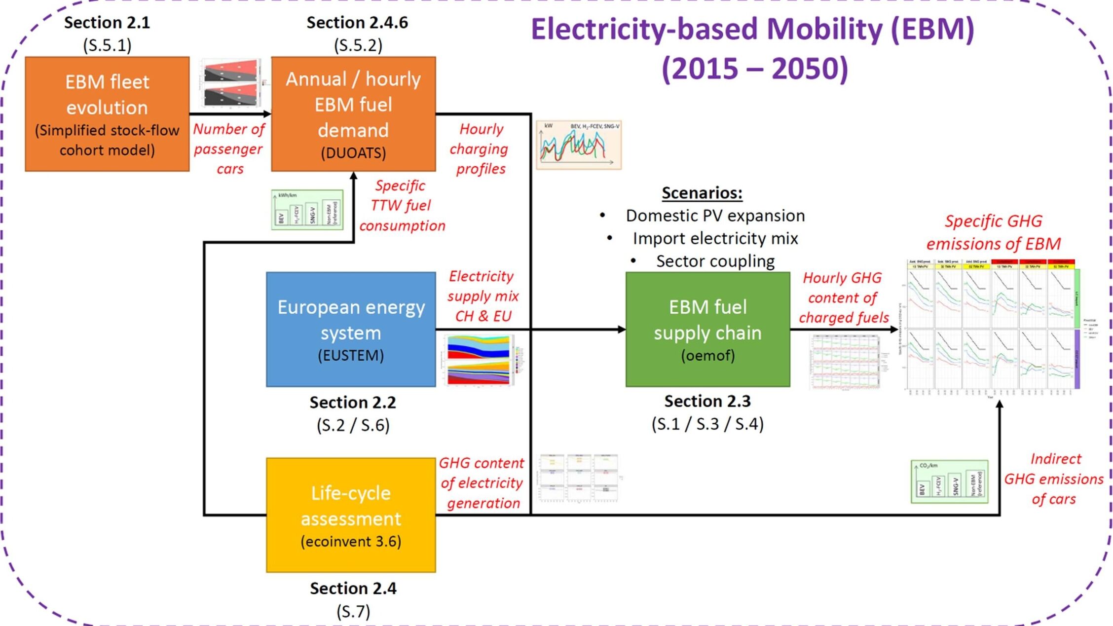 Mobilità elettrica: la elettro-mobilità potrebbe ridurre di 4,5 milioni di tonnellate l'anno le emissioni di gas serra: un'analisi di EMPA, PSI, ETH ed EPFL