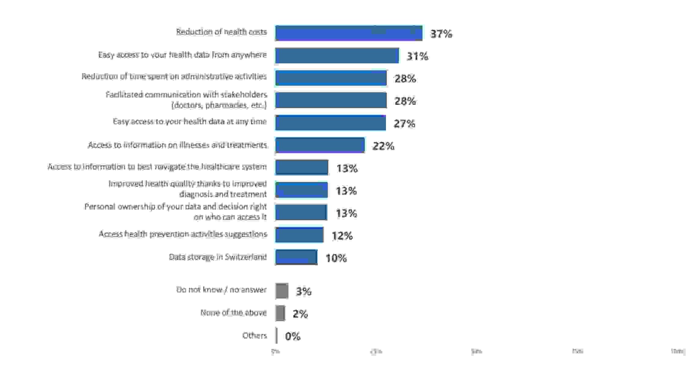 Digitalizzazione sanitaria: un grafico dello studio 