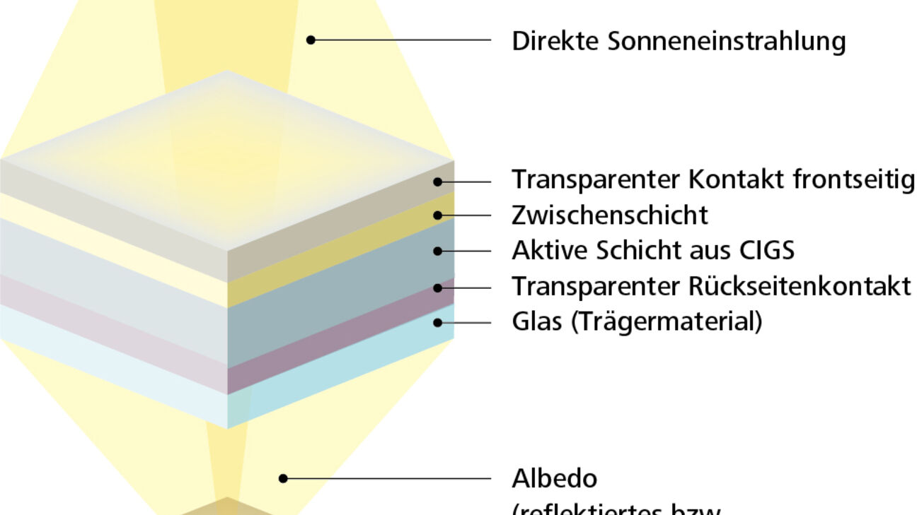 Celle solari bifacciali: il funzionamento delle celle solari bifacciali in un grafico