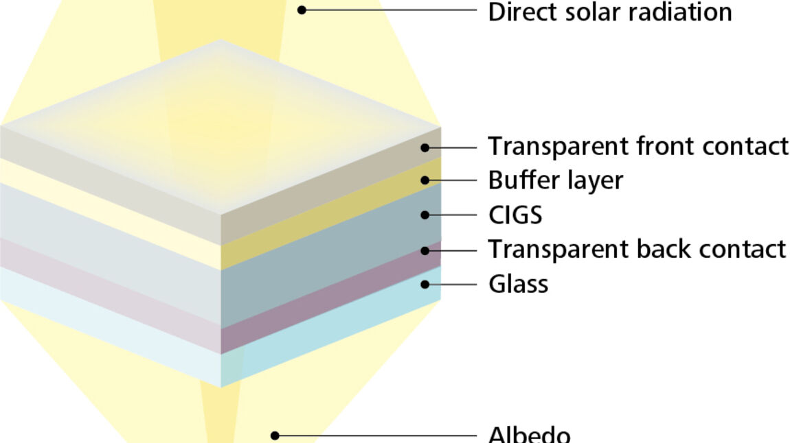 Celle solari bifacciali: il funzionamento delle celle solari bifacciali in un grafico