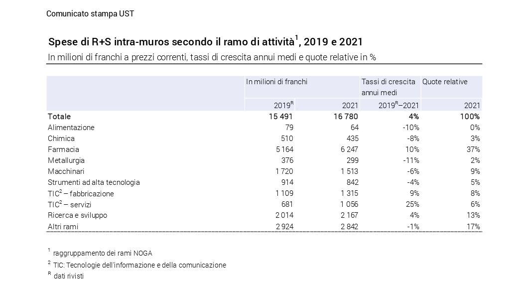 Ricerca e sviluppo: spese di R+S intra-muros secondo il ramo di attività in Svizzera, 2019 e 2021