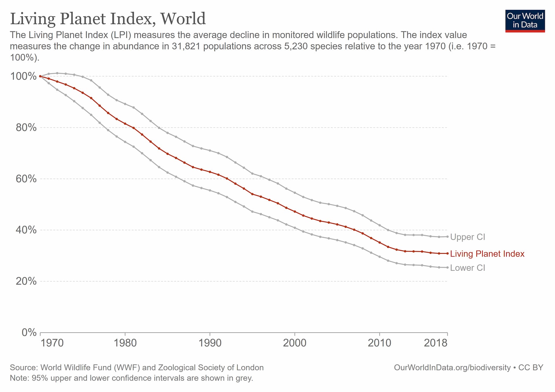 Living planet index e la perdità di biodiversità