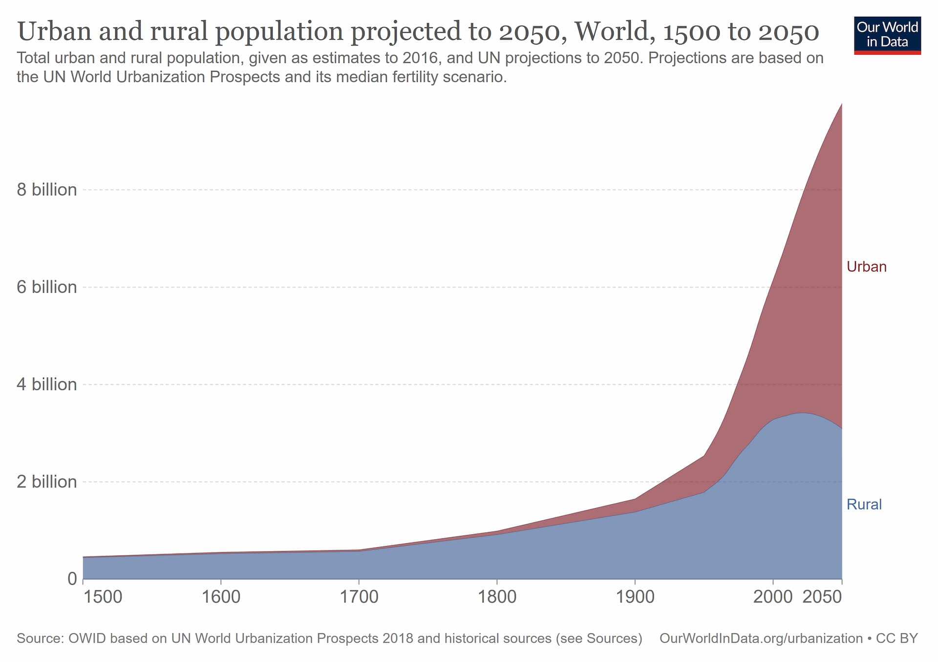 Trend di urbanizzazione nel tempo