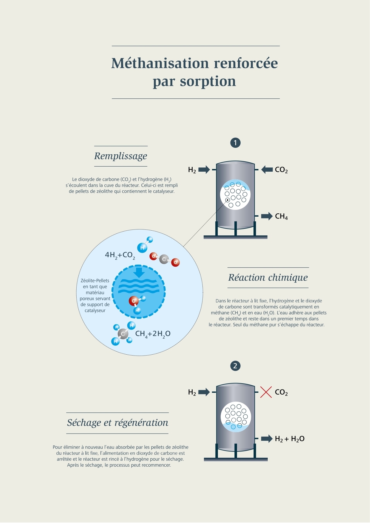 Sintetski metan: proces metanacije s apsorpcijom: punjenje, kemijska reakcija, sušenje i regeneracija itd. (na francuskom)