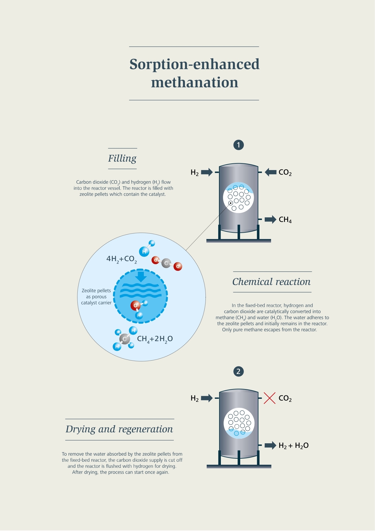 Syntetisk metan: prosessen med metanering med absorpsjon: fylling, kjemisk reaksjon, tørking og regenerering, etc.