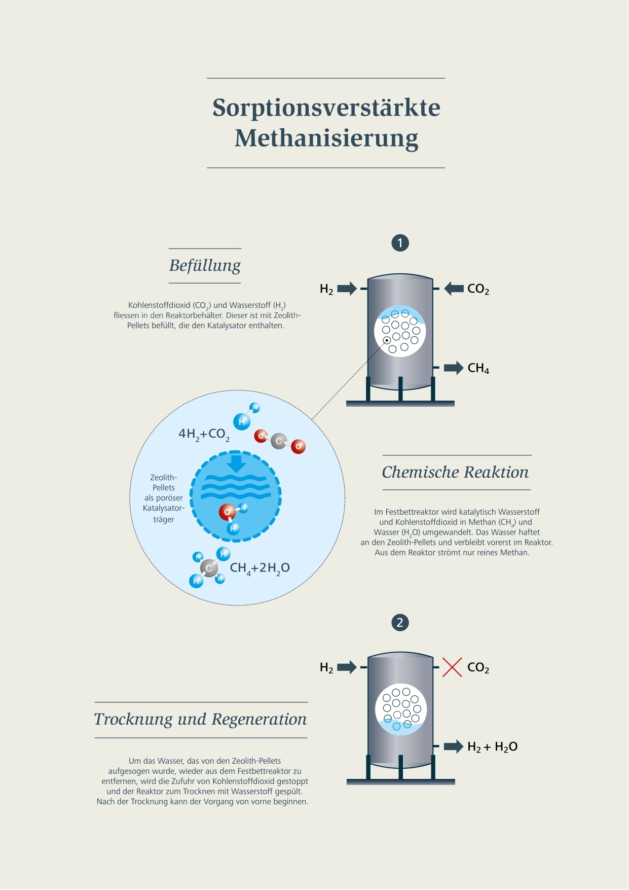 Syntetický metan: proces metanizace s absorpcí: plnění, chemická reakce, sušení a regenerace atd. (v němčině)