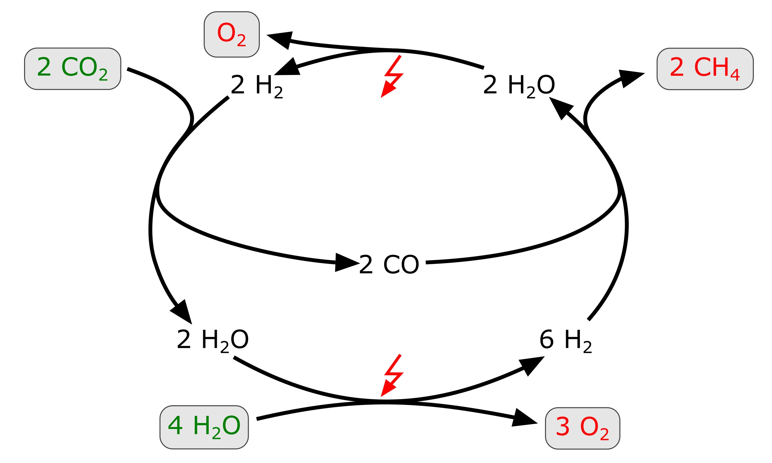 सिंथेटिक मीथेन: इलेक्ट्रोलाइटिक रूप से उत्पादित हाइड्रोजन का उपयोग करके CO2 का मीथेनेशन