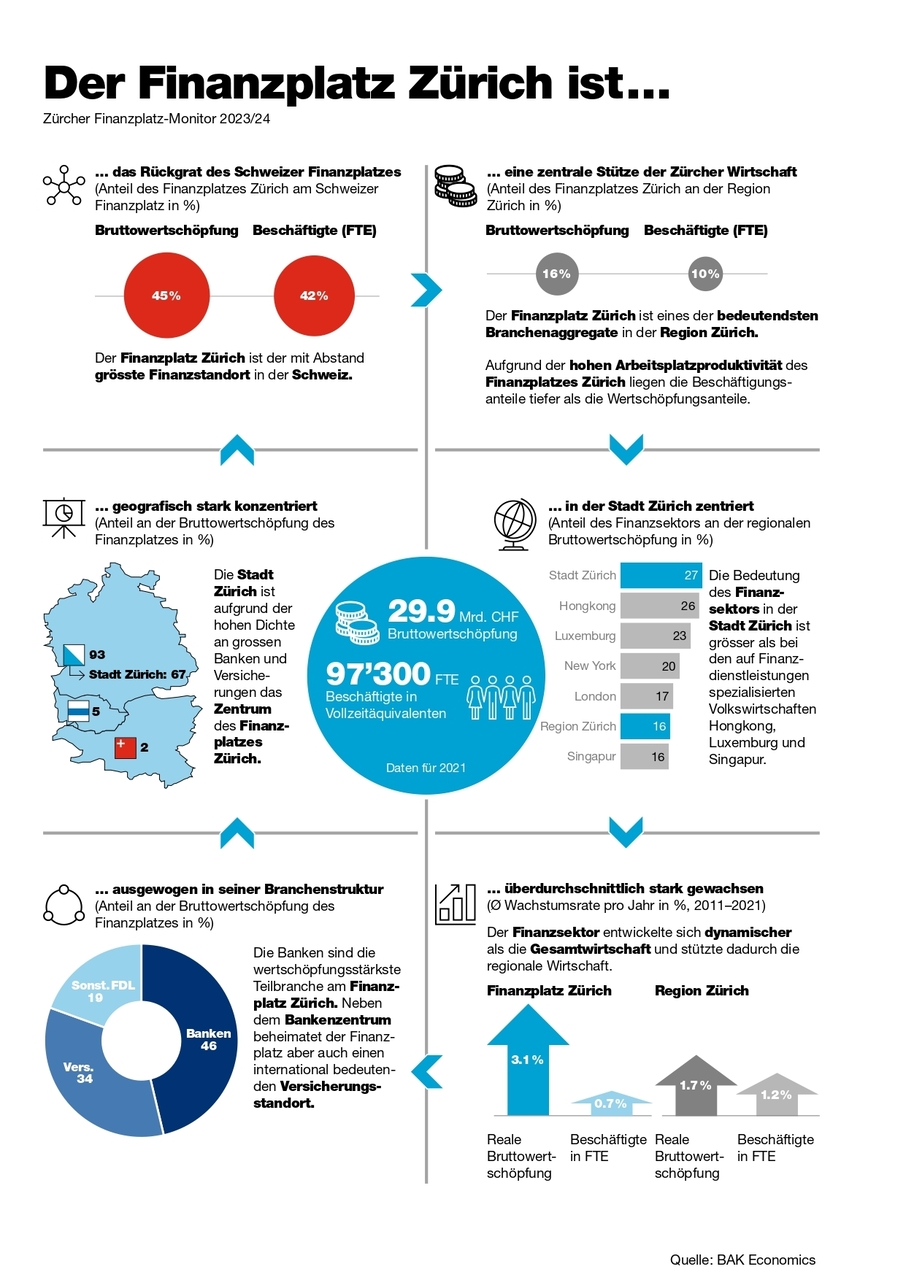 Finanza sostenibile: l’infografica riassuntiva dello studio "Centro Finanziario di Zurigo 2023/2024" di BAK Economics
