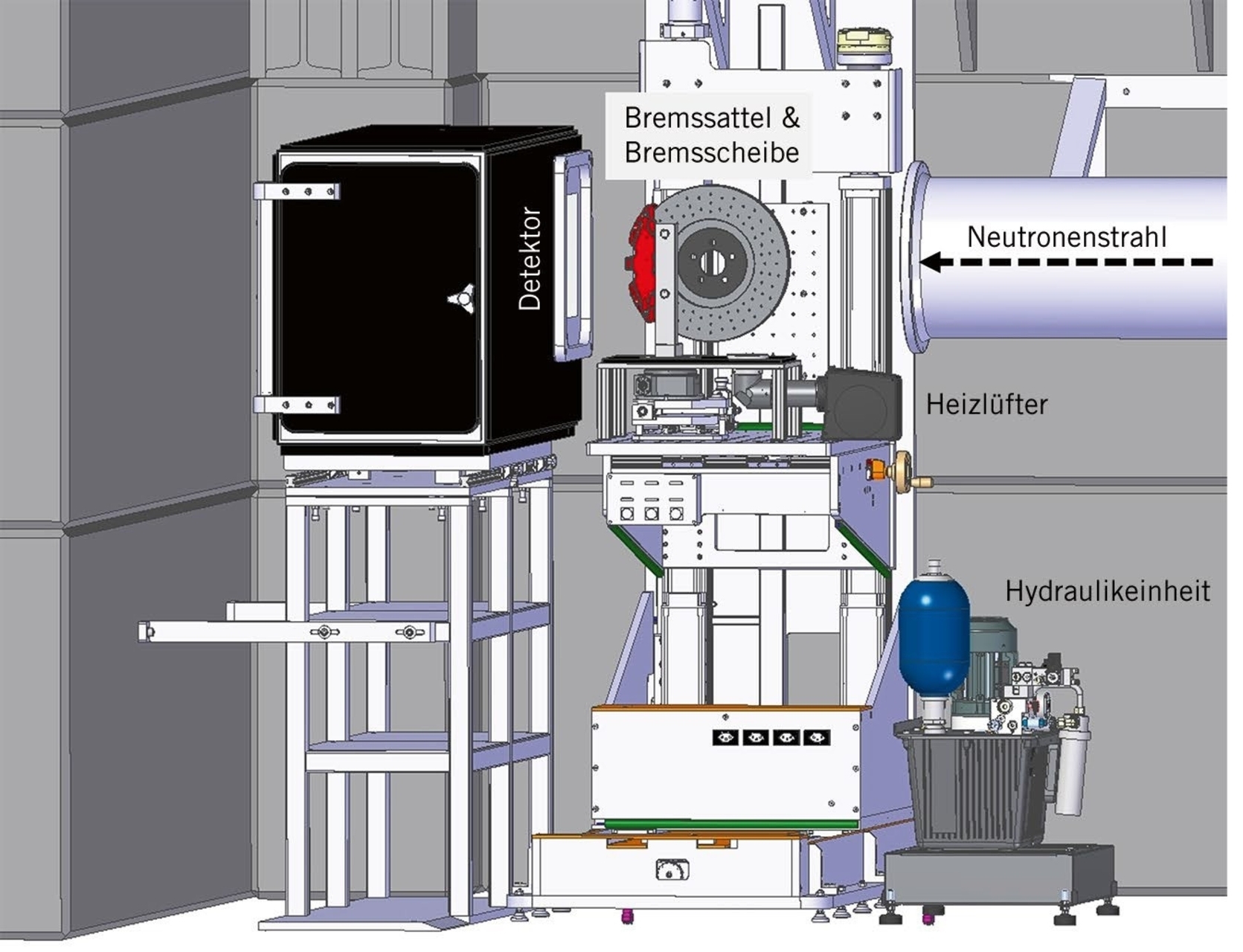 Rem: analisis sistem pengereman dilakukan di "Swiss Spallation Neutron Source" (SINQ) dalam alat uji yang khusus dibuat untuk percobaan; antara lain, skenario operasi yang berbeda disimulasikan, secara bertahap meningkatkan suhu dengan pemanas kipas