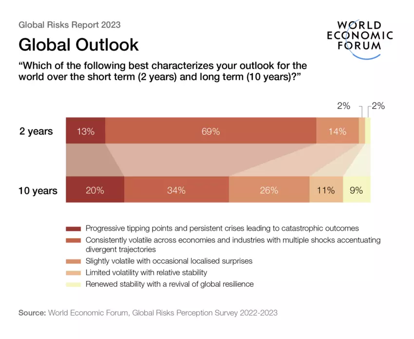 “Global Risks Report” 2023: le prospettive globali