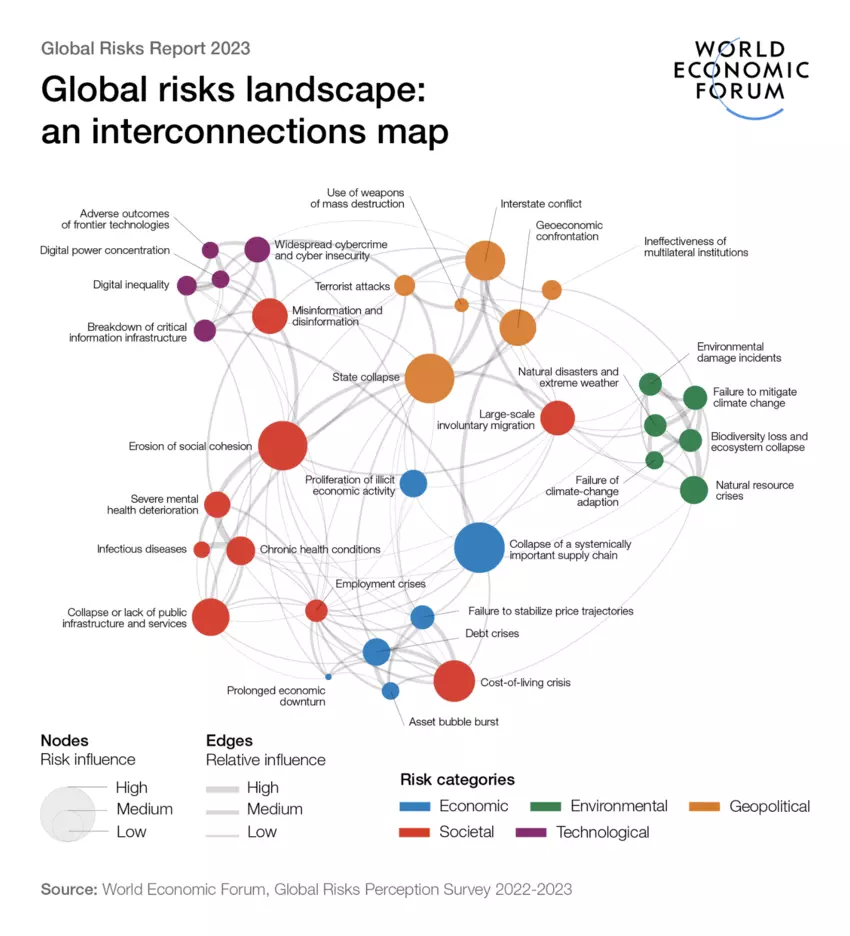 “Global Risks Report” 2023: il panorama dei rischi globali: una mappa delle interconnessioni