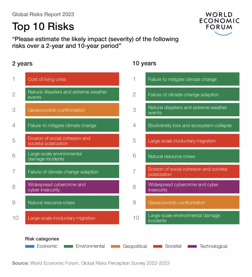 “Global Risks Report” 2023: la top 10 dei rischi