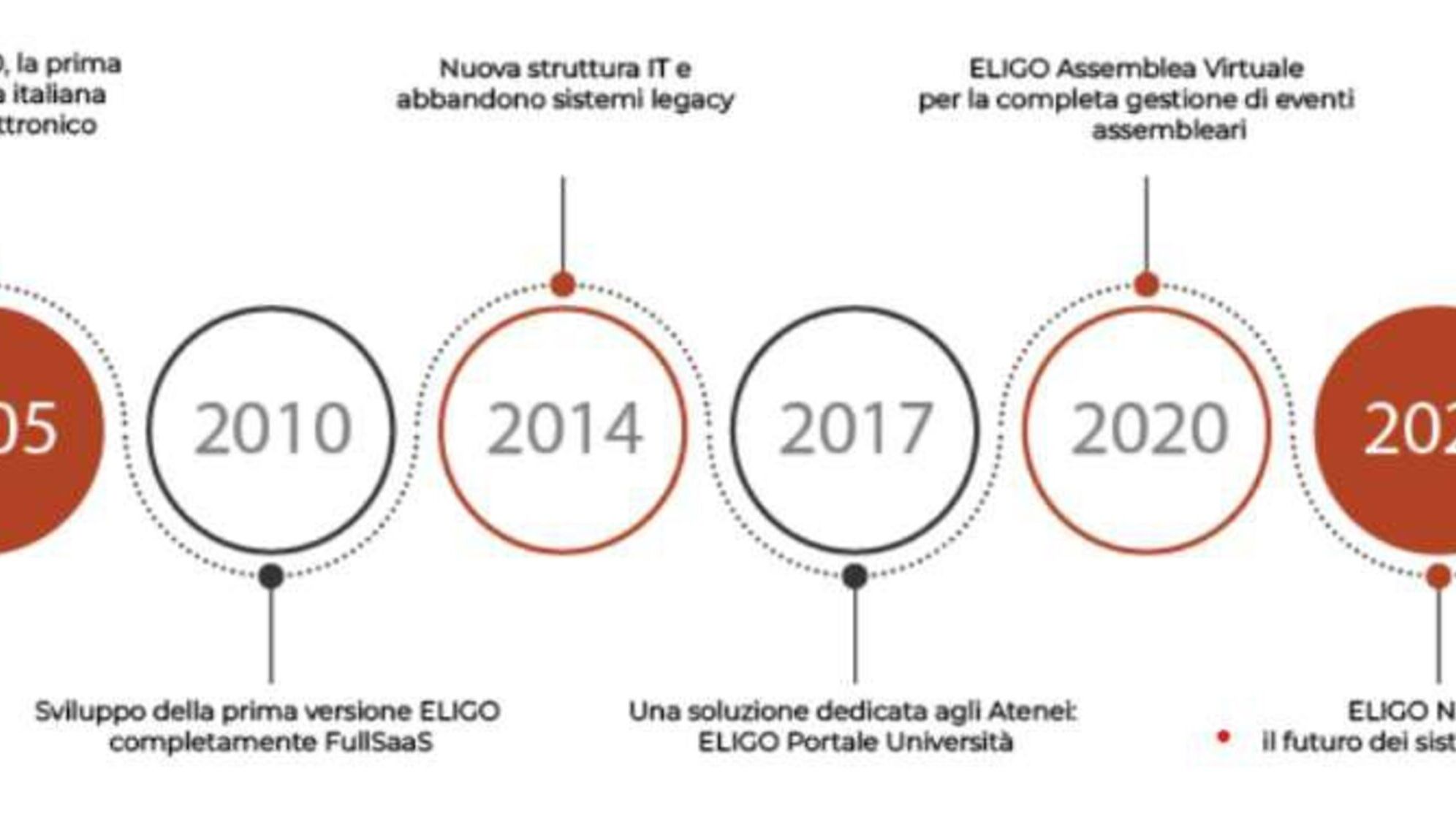 Eligo Next: zanimiva infografika povzeta po uradni predstavitveni brošuri nove elektronske in spletne volilne platforme Eligo Next