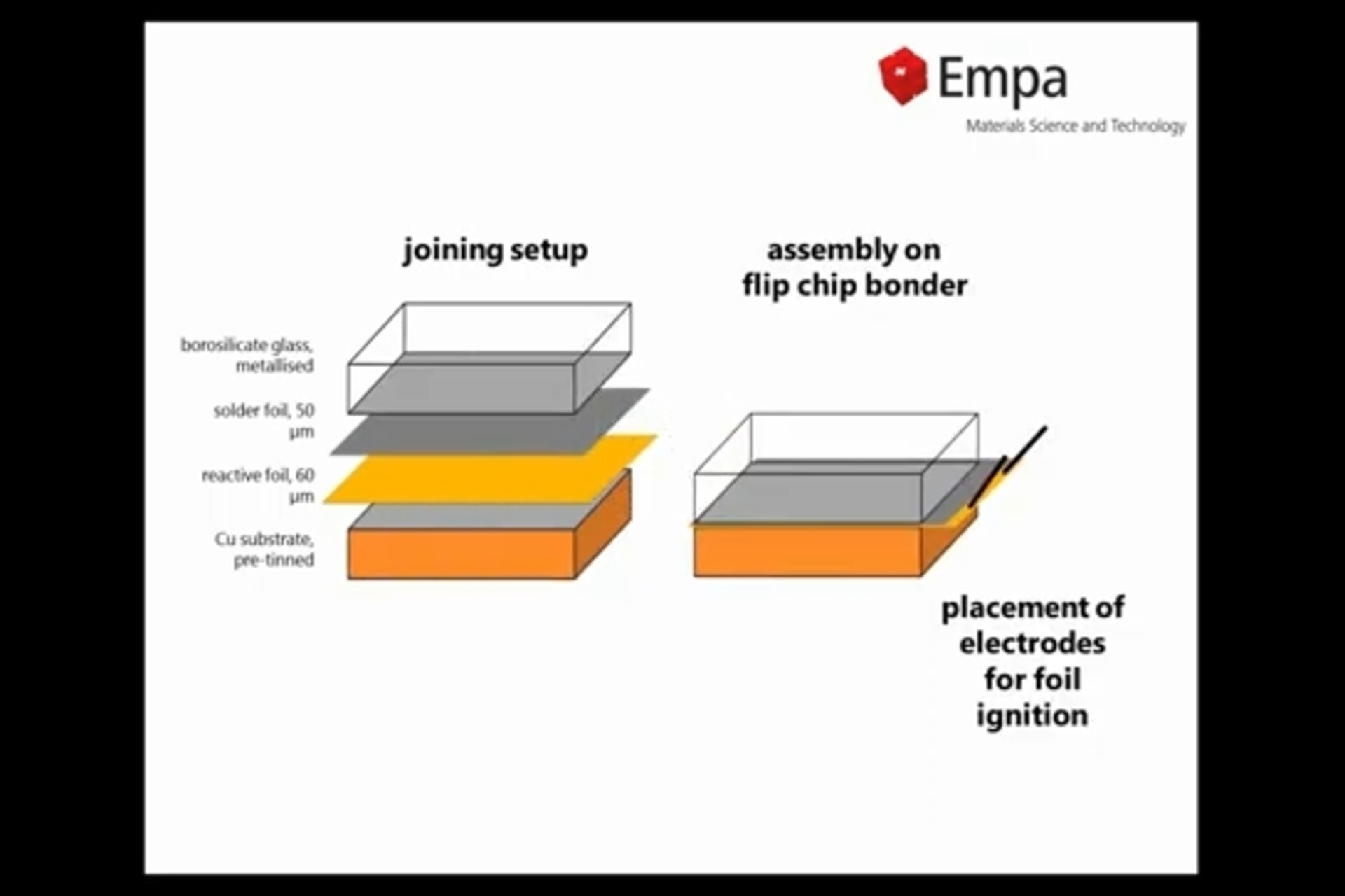 Nanodaļiņas: EMPA pētniekiem, kuru vadīja Bastians Rheingans un Jolanta Janczak-Rusch no Savienošanas tehnoloģiju un korozijas laboratorijas, ir izdevies pilnveidot savienošanas procesu ar reaktīviem nano-daudzslāņiem, padarot to pieejamu arī elektroniskiem un jutīgiem komponentiem, nezaudējot kvalitāti (Ilustrācija: EMPA)