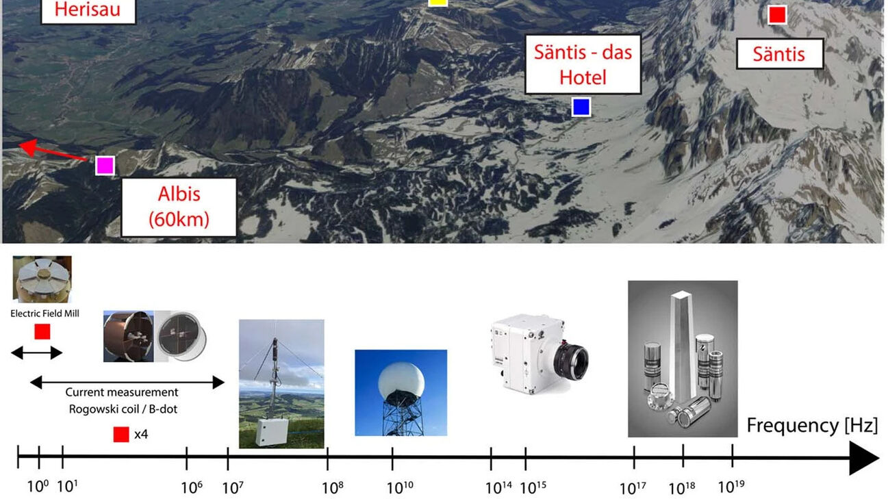 Lyn: en av grafikkene som støtter studien utført av Universitetet i Genève om laseravbøyning av lyn på Säntis-fjellet, med data, statistikk eller bilder (på engelsk)