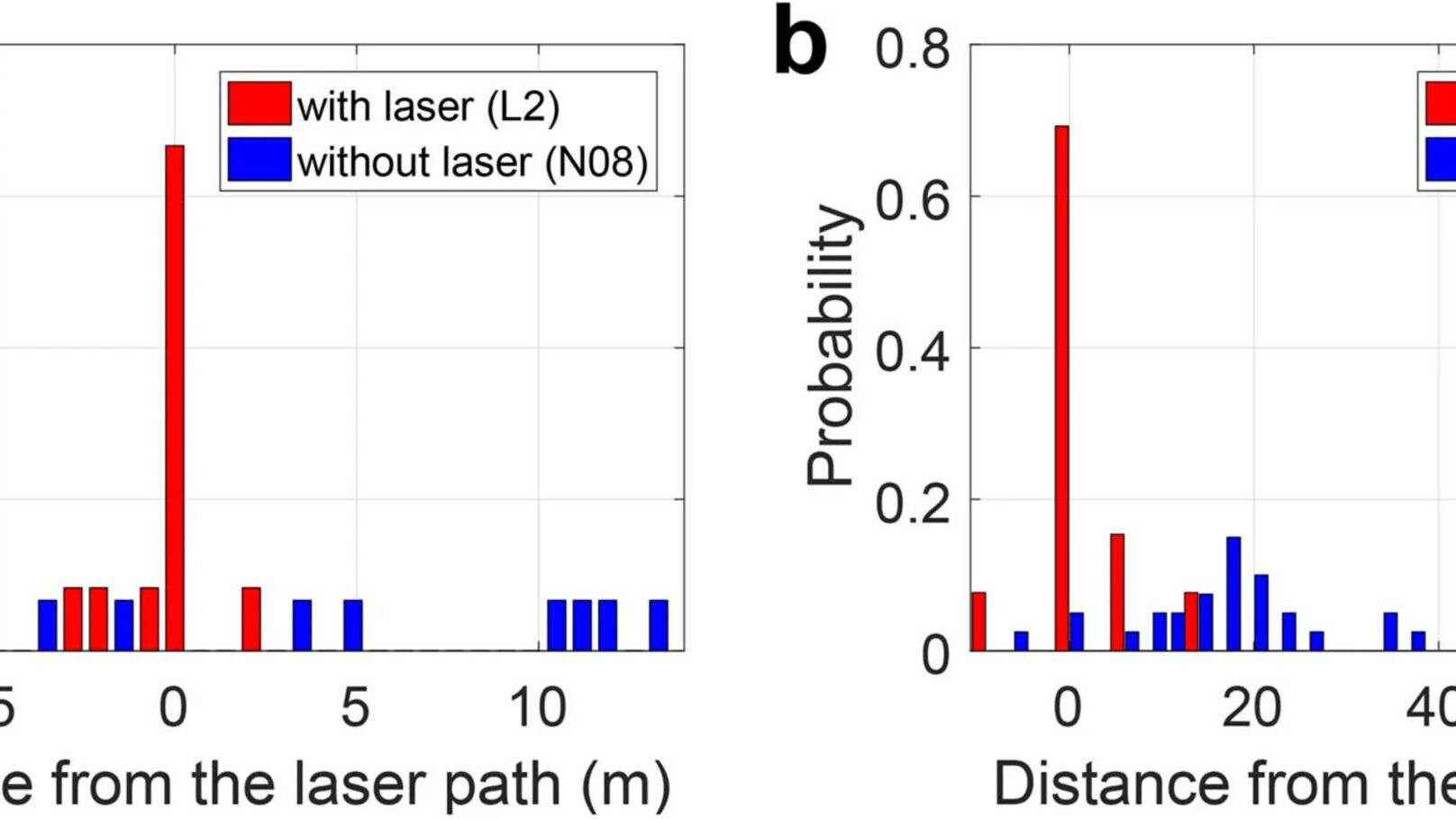 Coup de foudre : un des graphiques étayant l'étude menée par l'Université de Genève sur la déviation laser de la foudre au Mont Säntis, avec données, statistiques ou images (en anglais)