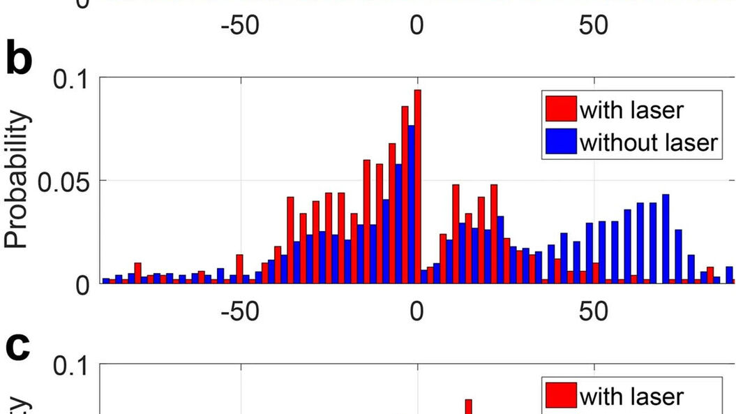 Blixtnedslag: en av graferna som stödjer studien utförd av universitetet i Genève om laseravböjning av blixten på berget Säntis, med data, statistik eller bilder (på engelska)