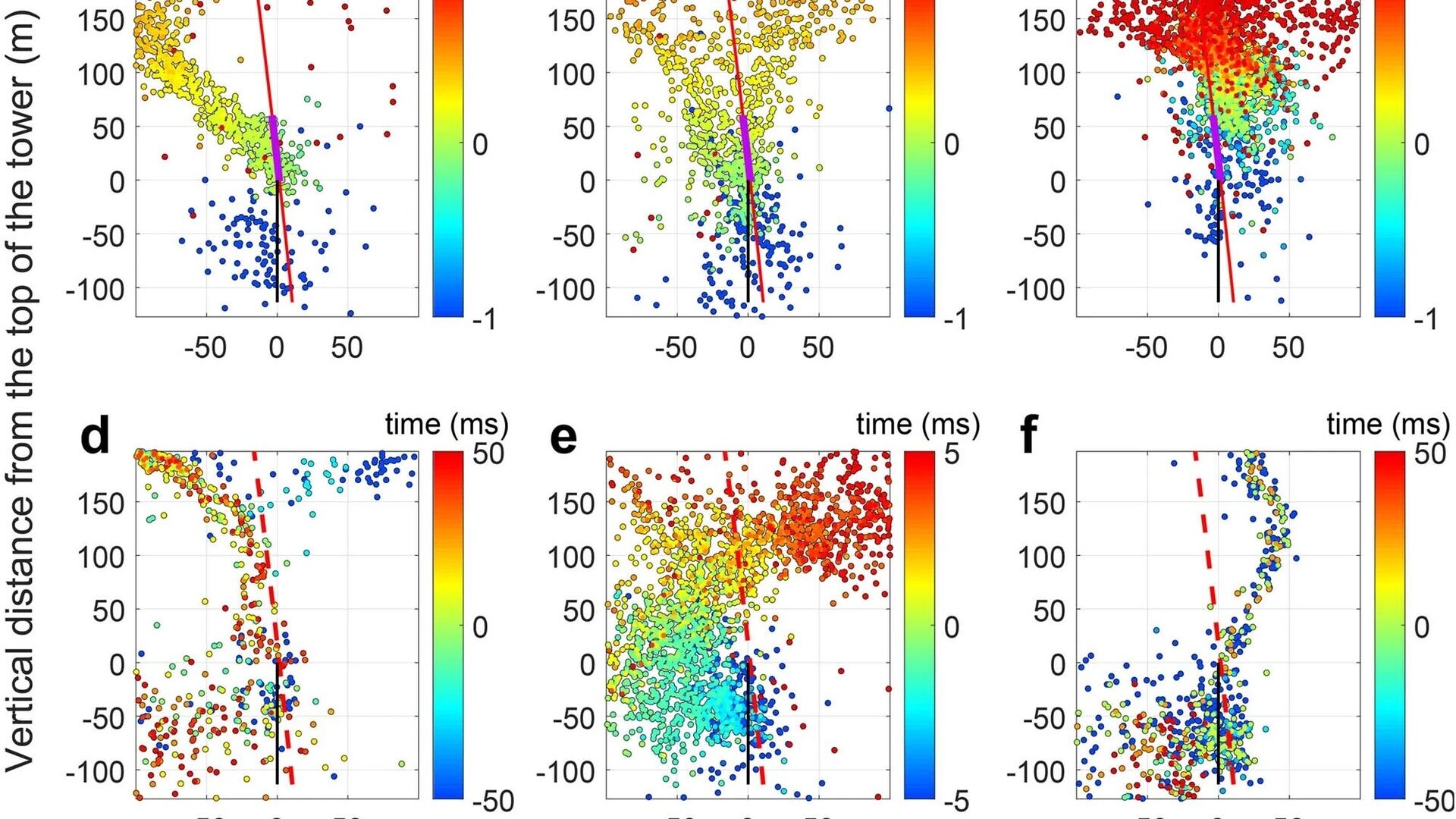 Coup de foudre : un des graphiques étayant l'étude menée par l'Université de Genève sur la déviation laser de la foudre au Mont Säntis, avec données, statistiques ou images (en anglais)