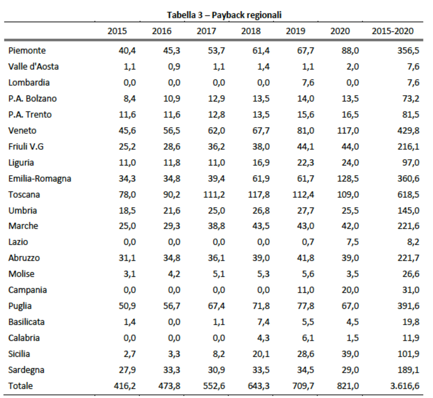 Terugverdientijd: regionale zorgterugbetalingen (waarden in miljoenen euro's)